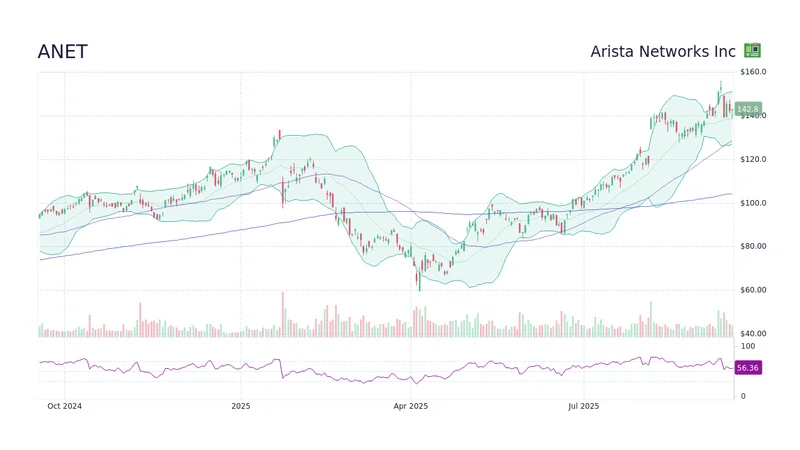 Arista Networks (ANET) Falls: What Happened?