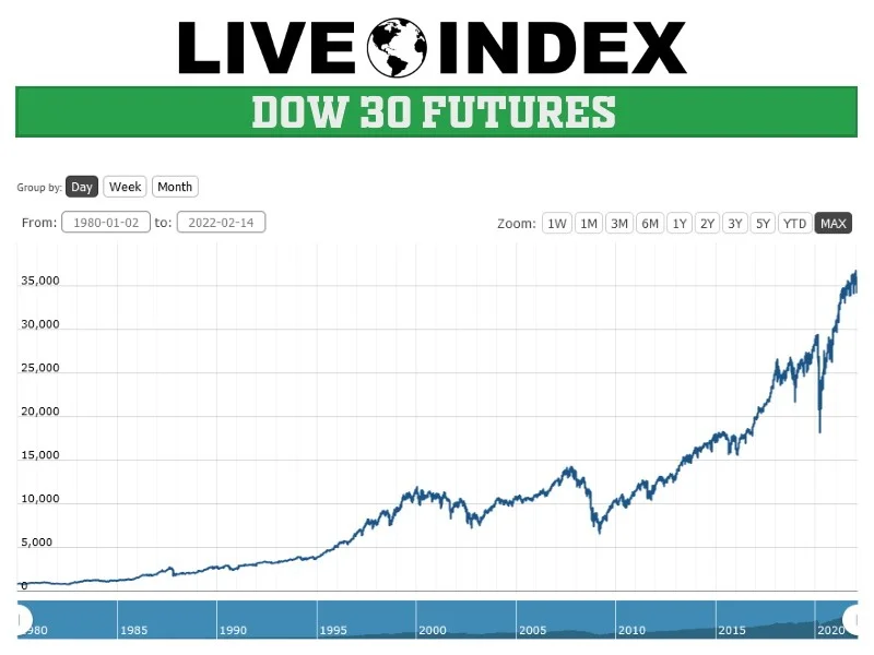 Dow Futures Rise: What We Know and Why It Matters