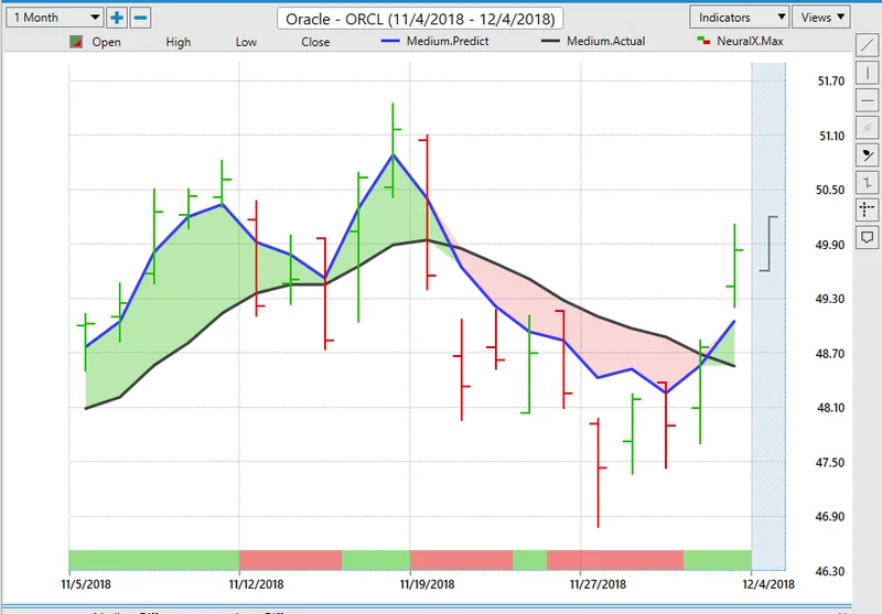 ORCL Stock: Why the "Perfect Time" Narrative?